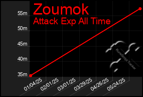 Total Graph of Zoumok
