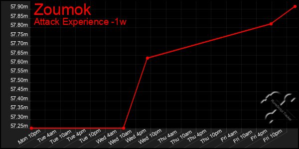 Last 7 Days Graph of Zoumok