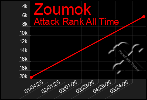Total Graph of Zoumok