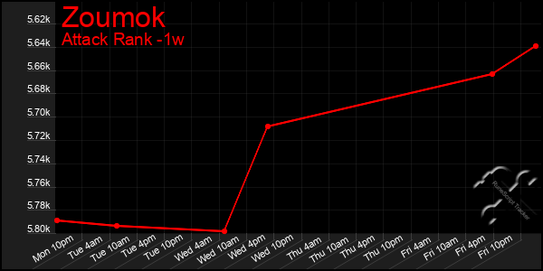 Last 7 Days Graph of Zoumok