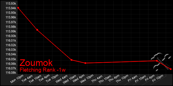 Last 7 Days Graph of Zoumok