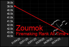 Total Graph of Zoumok