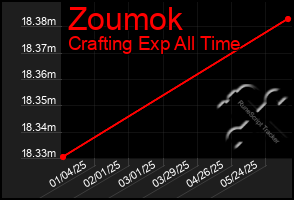 Total Graph of Zoumok