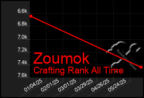 Total Graph of Zoumok