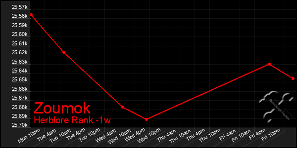 Last 7 Days Graph of Zoumok