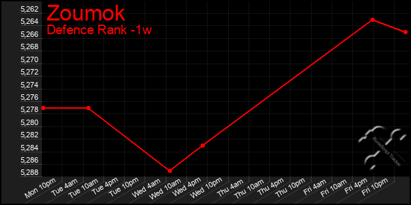 Last 7 Days Graph of Zoumok