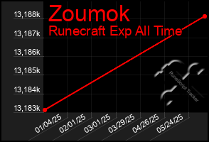 Total Graph of Zoumok