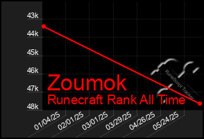 Total Graph of Zoumok