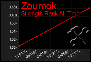 Total Graph of Zoumok