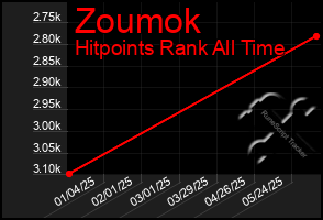 Total Graph of Zoumok