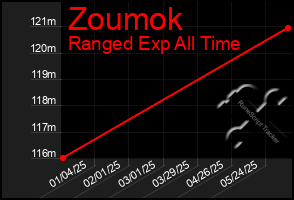 Total Graph of Zoumok