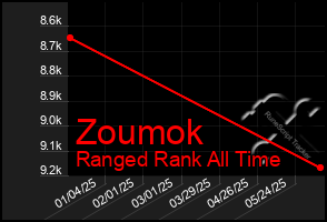 Total Graph of Zoumok