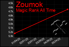 Total Graph of Zoumok