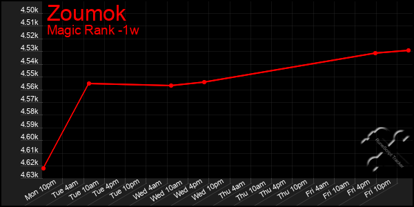 Last 7 Days Graph of Zoumok