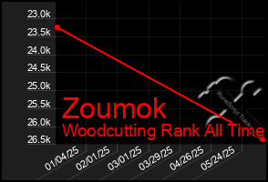 Total Graph of Zoumok