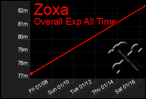 Total Graph of Zoxa
