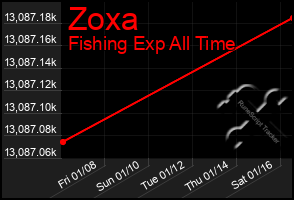 Total Graph of Zoxa