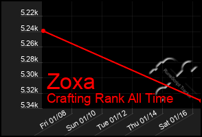 Total Graph of Zoxa