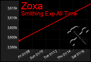 Total Graph of Zoxa