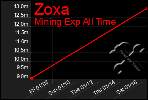 Total Graph of Zoxa