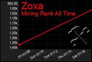 Total Graph of Zoxa