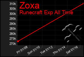 Total Graph of Zoxa