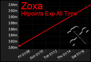 Total Graph of Zoxa