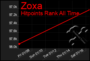 Total Graph of Zoxa