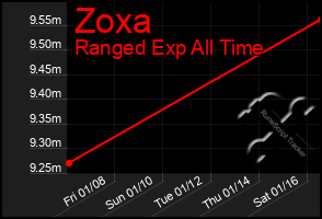 Total Graph of Zoxa
