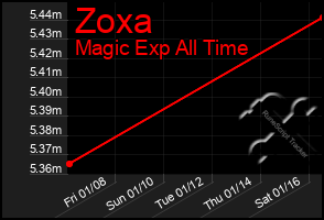 Total Graph of Zoxa
