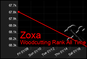 Total Graph of Zoxa