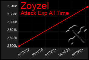 Total Graph of Zoyzel