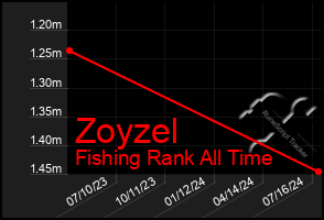 Total Graph of Zoyzel