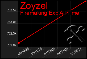 Total Graph of Zoyzel