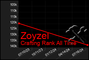 Total Graph of Zoyzel