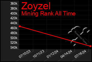 Total Graph of Zoyzel