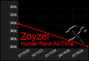 Total Graph of Zoyzel