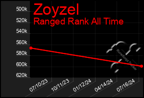 Total Graph of Zoyzel