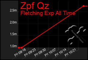 Total Graph of Zpf Qz