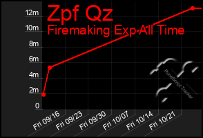 Total Graph of Zpf Qz