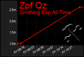 Total Graph of Zpf Qz
