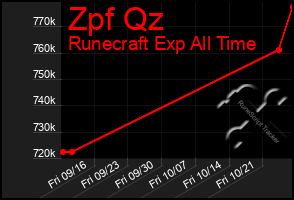Total Graph of Zpf Qz