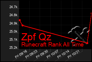 Total Graph of Zpf Qz