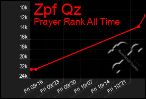 Total Graph of Zpf Qz