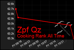 Total Graph of Zpf Qz