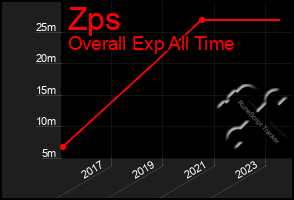 Total Graph of Zps