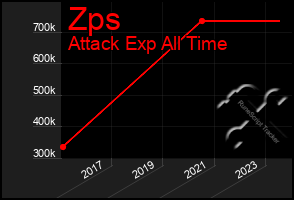 Total Graph of Zps