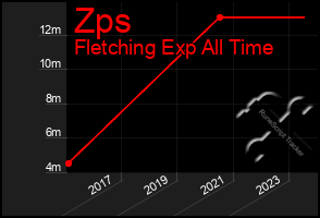 Total Graph of Zps