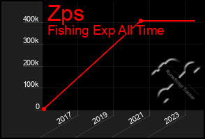 Total Graph of Zps