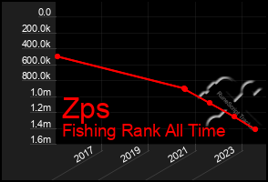 Total Graph of Zps